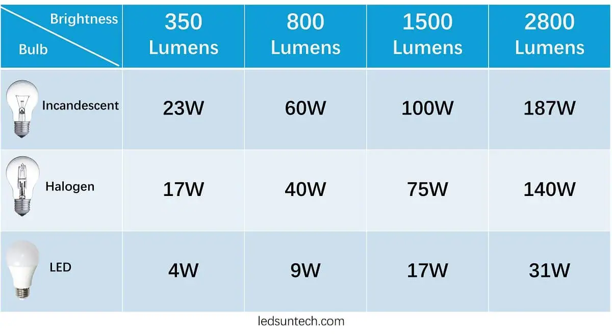 Lumen to Watt 350 vs 800 vs 1500 vs 2800 lumens
