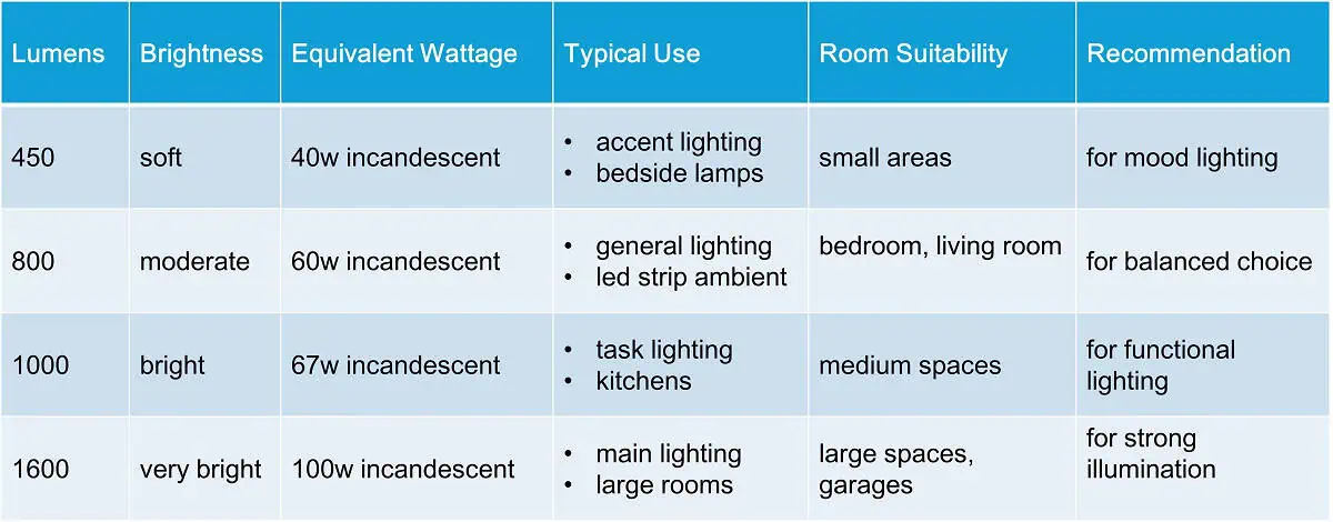 Lumens Comparison 450 vs 800 vs 1000 vs 1600